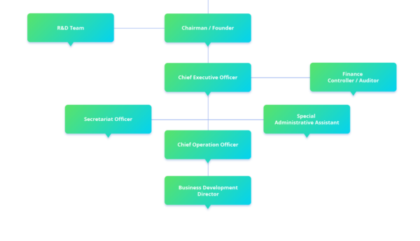 Organization Chart - MG Formula Berhad TM